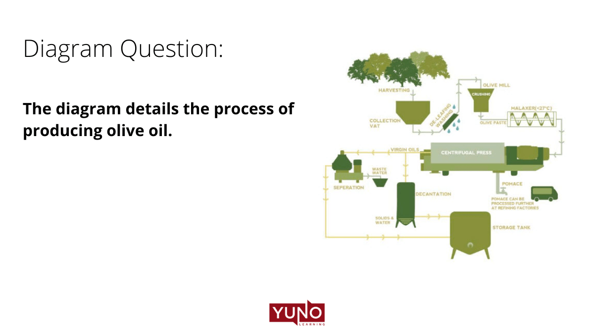 IELTS Diagram Sample Answer June 2022